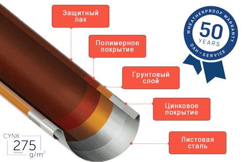 Склад металу ринви RainGuard