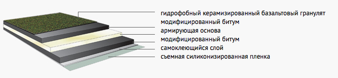 склад бітумної черепиці Акваізол