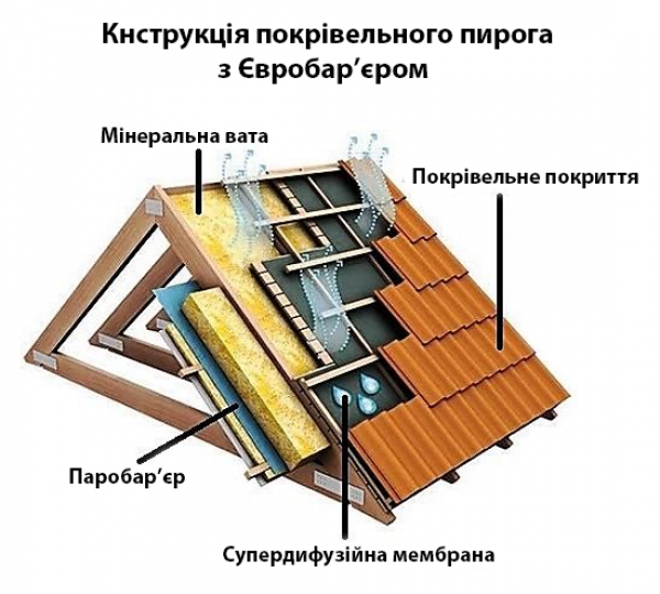 Використання євробар’єру у будівництві