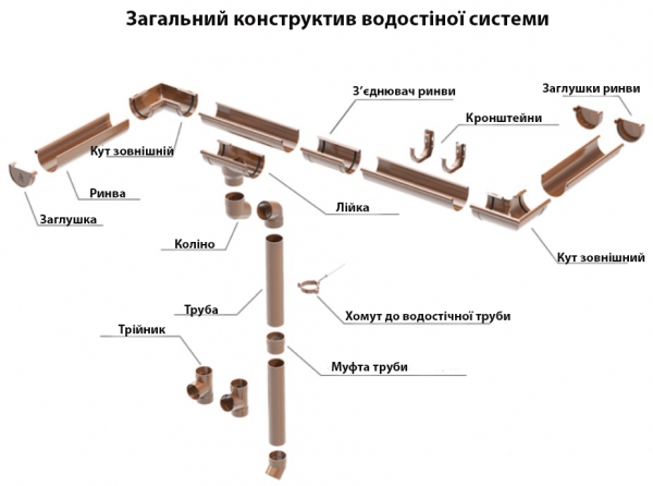 Чим відрізняються металеві та пластикові водостоки?